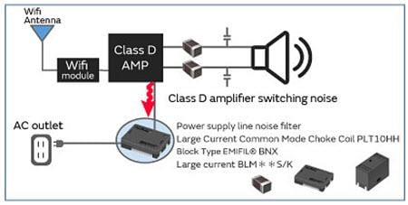 Murata Suppression du bruit de ligne d'alimentation pour l'audio domestique